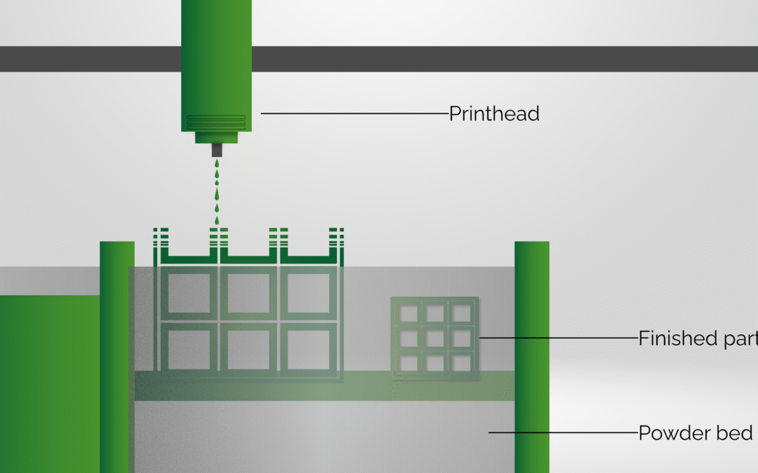 Binder jetting 3D printing process diagram with printhead, powder bed, and finished part.
